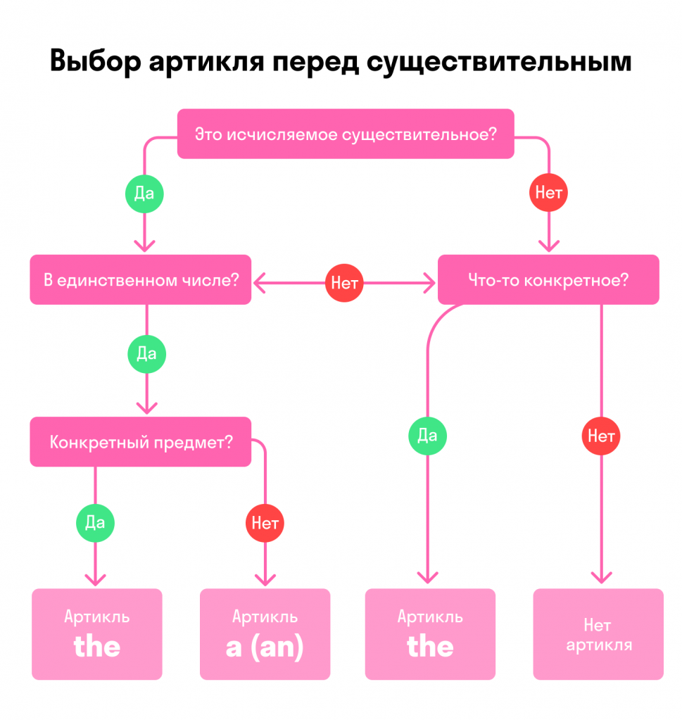Выбор артикля перед существительным